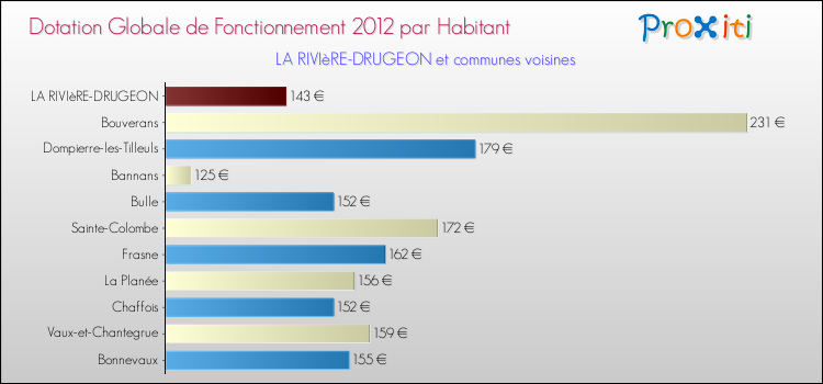 Montant des dotations globales de fonctionnement DGF par Habitant pour LA RIVIèRE-DRUGEON et les communes proches Comparaison des des dotations globales de fonctionnement DGF par habitant pour LA RIVIèRE-DRUGEON et les communes voisines