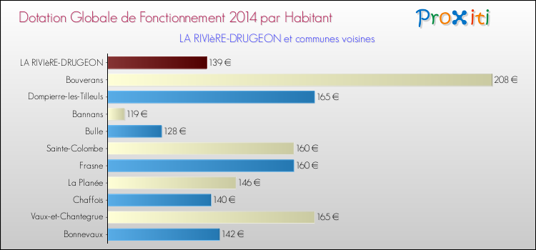 Montant des dotations globales de fonctionnement DGF par Habitant pour LA RIVIèRE-DRUGEON et les communes proches en 2014. Comparaison des des dotations globales de fonctionnement DGF par habitant pour LA RIVIèRE-DRUGEON et les communes voisines en 2014.