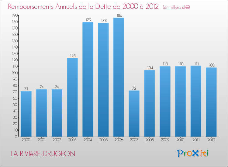 Evolution de l'annuité de la dette pour la commune de LA RIVIèRE-DRUGEON de 2000 à 2012 Annuités de la dette pour LA RIVIèRE-DRUGEON de 2000 à 2012