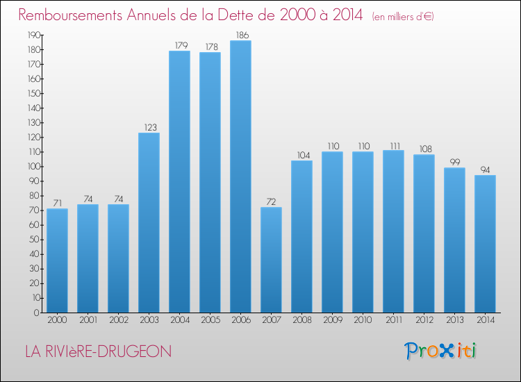 Evolution de l'annuité de la dette pour la commune de LA RIVIèRE-DRUGEON de 2000 à 2014 Annuités de la dette pour LA RIVIèRE-DRUGEON de 2000 à 2014