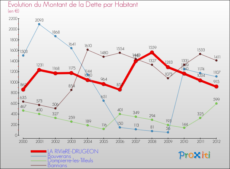 Evolution de la dette par habitant pour la commune de LA RIVIèRE-DRUGEON et les communes proches de 2000 à 2012 Comparaison de la dette par habitant pour LA RIVIèRE-DRUGEON et les communes voisines de 2000 à 2012