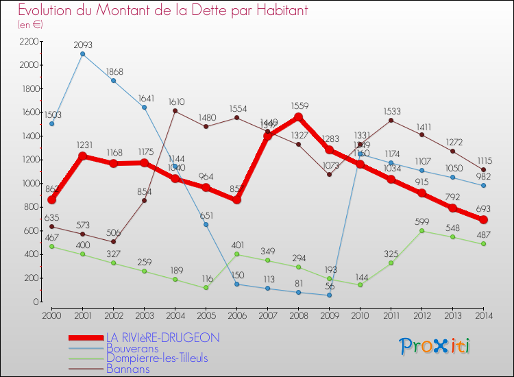 Evolution de la dette par habitant pour la commune de LA RIVIèRE-DRUGEON et les communes proches de 2000 à 2014 Comparaison de la dette par habitant pour LA RIVIèRE-DRUGEON et les communes voisines de 2000 à 2014