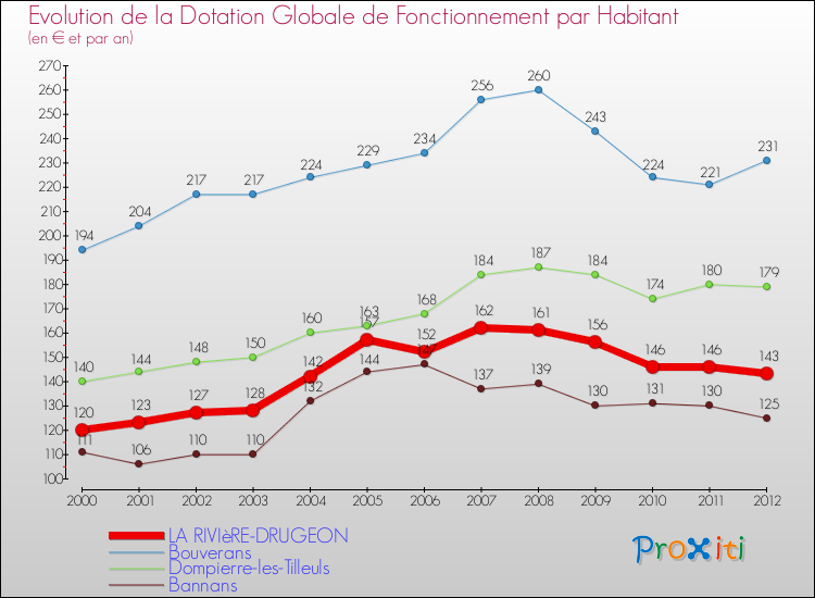 Evolution et montant de la dotation globale de fonctionnement par Habitant pour LA RIVIèRE-DRUGEON et les communes proches Comparaison des dotations globales de fonctionnement par habitant pour LA RIVIèRE-DRUGEON et les communes voisines