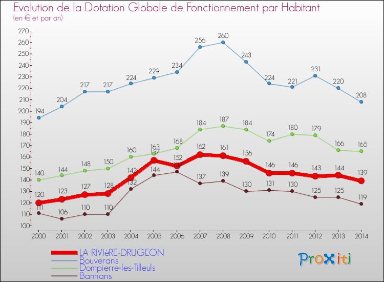 Evolution et montant de la dotation globale de fonctionnement par Habitant pour LA RIVIèRE-DRUGEON et les communes proches de 2000 à 2014. Comparaison des dotations globales de fonctionnement par habitant pour LA RIVIèRE-DRUGEON et les communes voisines de 2000 à 2014.