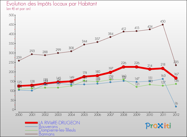 Evolution et montant des impôts locaux par Habitant pour LA RIVIèRE-DRUGEON et les communes proches Comparaison des impôts locaux par habitant pour LA RIVIèRE-DRUGEON et les communes voisines