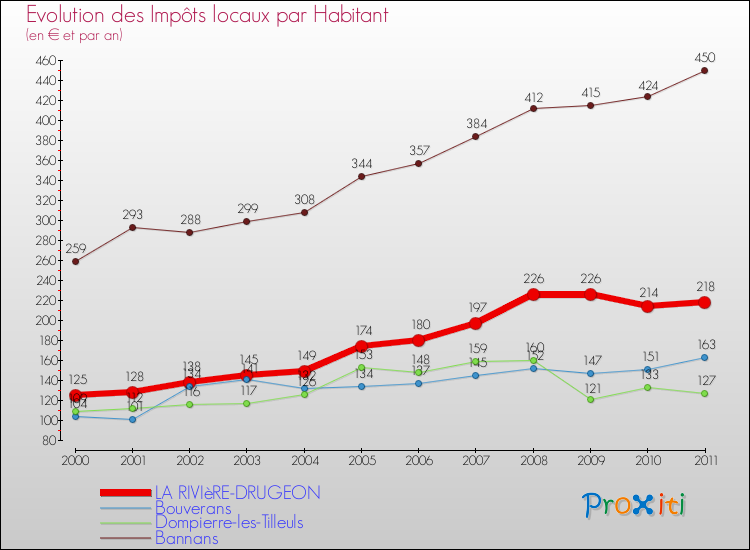 Evolution et montant des impôts locaux par Habitant pour LA RIVIèRE-DRUGEON et les communes proches Comparaison des impôts locaux par habitant pour LA RIVIèRE-DRUGEON et les communes voisines