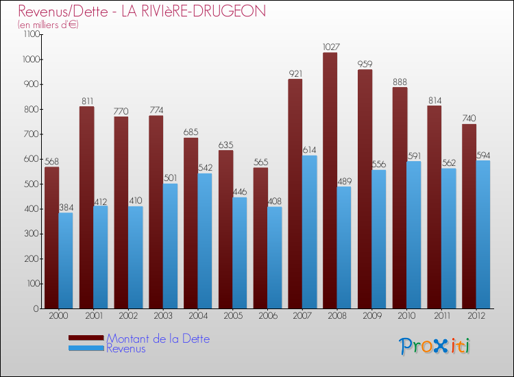Evolution comparée de la dette et des revenus pour la commune de LA RIVIèRE-DRUGEON de 2000 à 2012 Comparaison de la dette et des revenus pour LA RIVIèRE-DRUGEON de 2000 à 2012