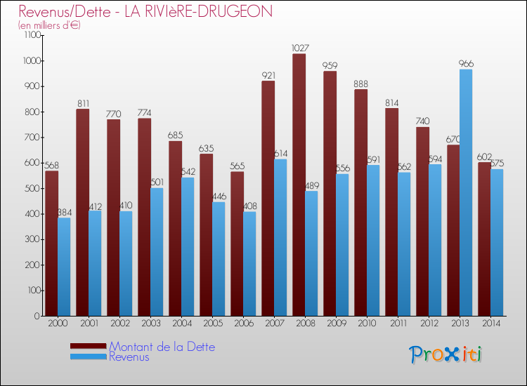 Evolution comparée de la dette et des revenus pour la commune de LA RIVIèRE-DRUGEON de 2000 à 2014 Comparaison de la dette et des revenus pour LA RIVIèRE-DRUGEON de 2000 à 2014