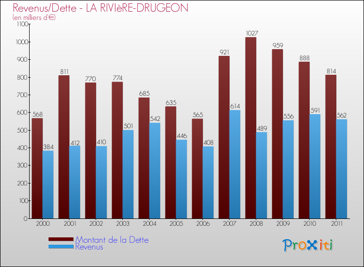 Evolution comparée de la dette et des revenus pour la commune de LA RIVIèRE-DRUGEON de 2000 à 2011 Comparaison de la dette et des revenus pour LA RIVIèRE-DRUGEON de 2000 à 2011