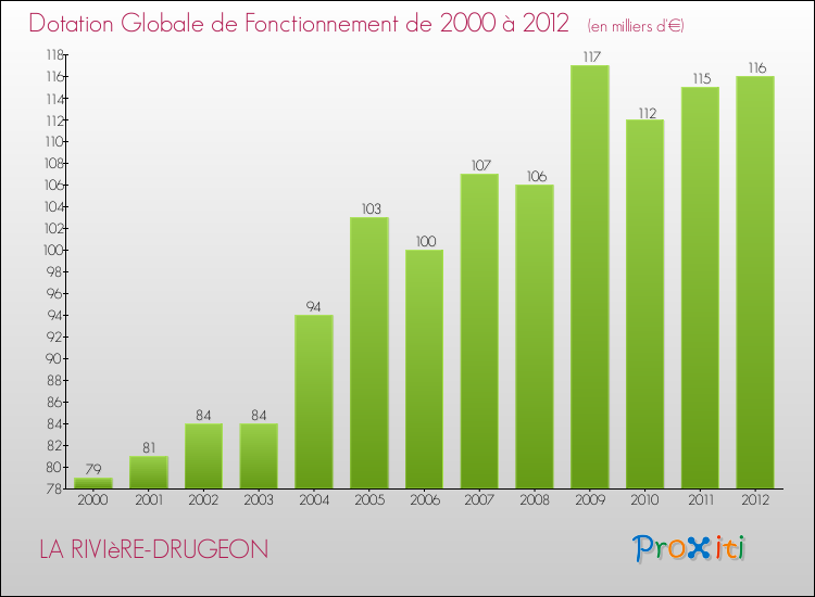 Evolution du montant de la Dotation Globale de Fonctionnement pour la commune de LA RIVIèRE-DRUGEON de 2000 à 2012 Evolution du montant de la Dotation Globale de Fonctionnement pour LA RIVIèRE-DRUGEON de 2000 à 2012
