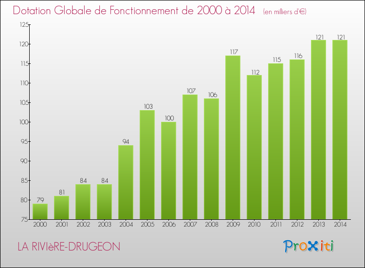 Evolution du montant de la Dotation Globale de Fonctionnement pour la commune de LA RIVIèRE-DRUGEON de 2000 à 2014 Evolution du montant de la Dotation Globale de Fonctionnement pour LA RIVIèRE-DRUGEON de 2000 à 2014