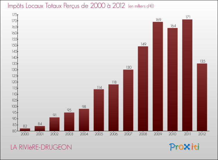 Evolution des Impôts Locaux pour la commune de LA RIVIèRE-DRUGEON de 2000 à 2012 Evolution des Impôts Locaux pour LA RIVIèRE-DRUGEON de 2000 à 2012