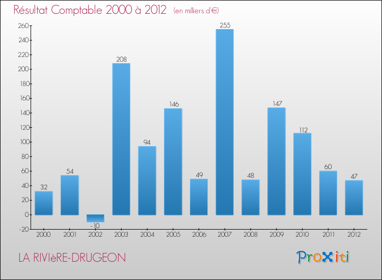 Evolution du résultat comptable pour la commune de LA RIVIèRE-DRUGEON de 2000 à 2012 Evolution du résultat comptable pour LA RIVIèRE-DRUGEON de 2000 à 2012