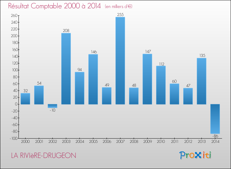 Evolution du résultat comptable pour la commune de LA RIVIèRE-DRUGEON de 2000 à 2014 Evolution du résultat comptable pour LA RIVIèRE-DRUGEON de 2000 à 2014