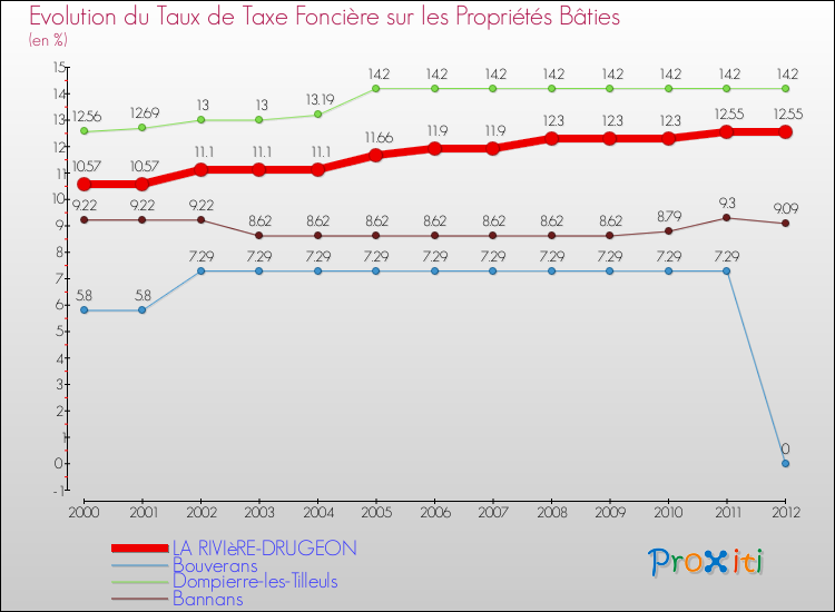 Evolution du taux de la taxe foncière sur le bati pour LA RIVIèRE-DRUGEON et les communes proches de 2000 à 2012 Comparaison des taux de taxe foncière sur le bati pour LA RIVIèRE-DRUGEON et les communes voisines de 2000 à 2012