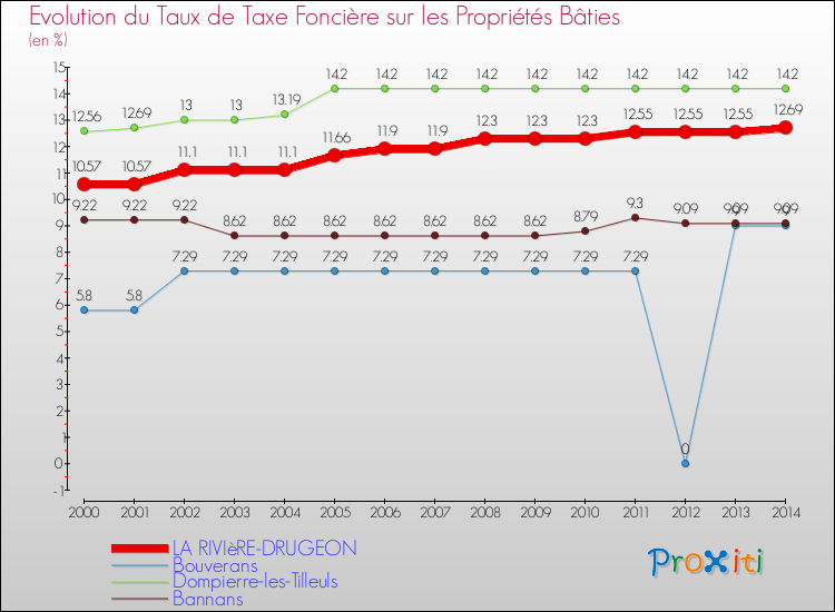 Evolution du taux de la taxe foncière sur le bati pour LA RIVIèRE-DRUGEON et les communes proches de 2000 à 2014 Comparaison des taux de taxe foncière sur le bati pour LA RIVIèRE-DRUGEON et les communes voisines de 2000 à 2014