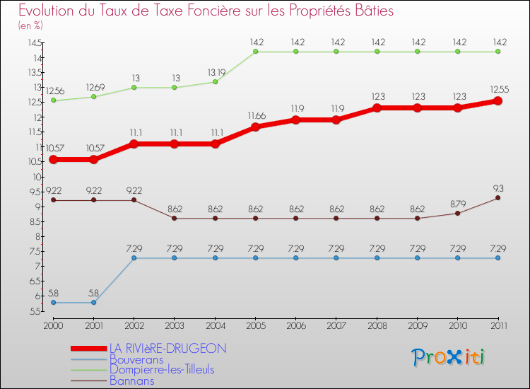 Evolution du taux de la taxe foncière sur le bati pour LA RIVIèRE-DRUGEON et les communes proches Comparaison des taux de taxe foncière sur le bati pour LA RIVIèRE-DRUGEON et les communes voisines