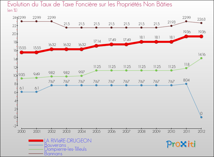 Evolution du taux de la taxe foncière sur les immeubles et terrains non batis pour LA RIVIèRE-DRUGEON et les communes proches de 2000 à 2012 Comparaison des taux de la taxe foncière sur les immeubles et terrains non batis pour LA RIVIèRE-DRUGEON et les communes voisines de 2000 à 2012