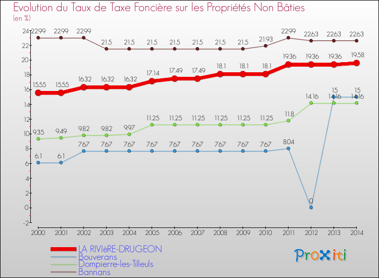 Evolution du taux de la taxe foncière sur les immeubles et terrains non batis pour LA RIVIèRE-DRUGEON et les communes proches de 2000 à 2014 Comparaison des taux de la taxe foncière sur les immeubles et terrains non batis pour LA RIVIèRE-DRUGEON et les communes voisines de 2000 à 2014