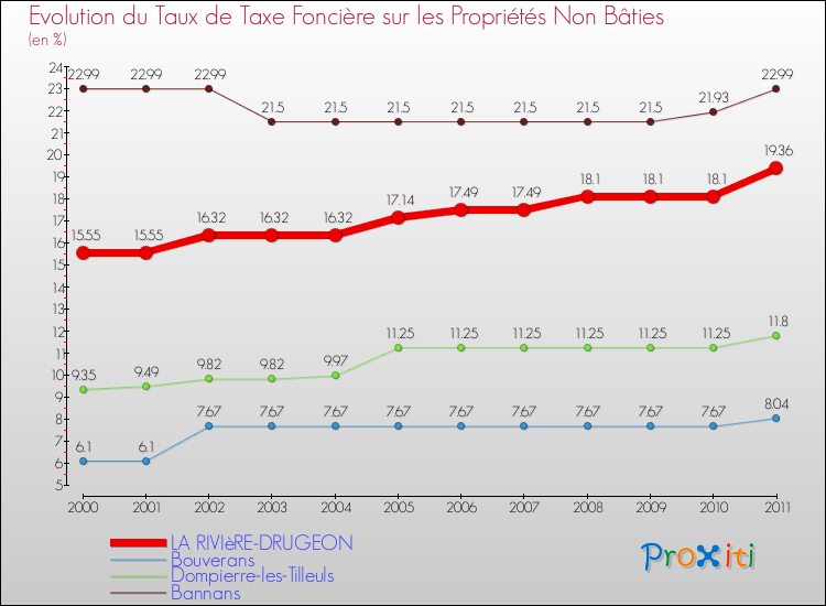 Evolution du taux de la taxe foncière sur les immeubles et terrains non batis pour LA RIVIèRE-DRUGEON et les communes proches Comparaison des taux de la taxe foncière sur les immeubles et terrains non batis pour LA RIVIèRE-DRUGEON et les communes voisines