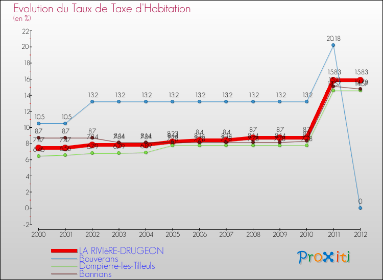 Evolution du taux de la taxe d'habitation pour LA RIVIèRE-DRUGEON et les communes proches Comparaison des taux de la taxe d'habitation pour LA RIVIèRE-DRUGEON et les communes voisines