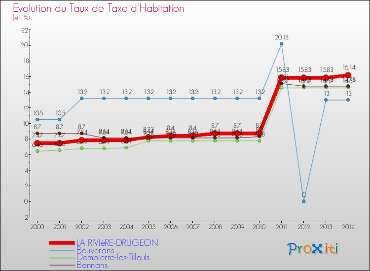 Evolution du taux de la taxe d'habitation pour LA RIVIèRE-DRUGEON et les communes proches de 2000 à 2014 Comparaison des taux de la taxe d'habitation pour LA RIVIèRE-DRUGEON et les communes voisines de 2000 à 2014