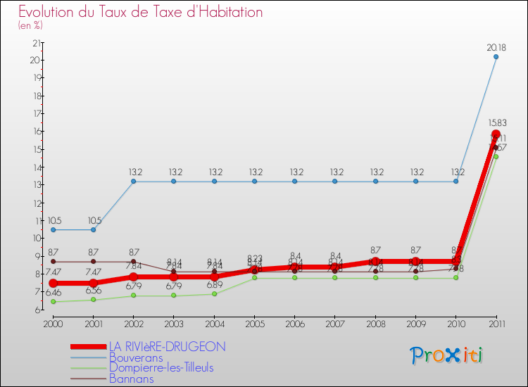 Evolution du taux de la taxe d'habitation pour LA RIVIèRE-DRUGEON et les communes proches Comparaison des taux de la taxe d'habitation pour LA RIVIèRE-DRUGEON et les communes voisines