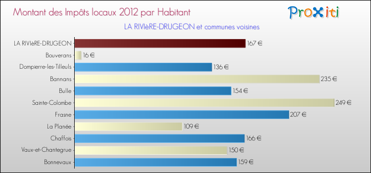 Montant des impôts locaux par Habitant pour LA RIVIèRE-DRUGEON et les communes proches Comparaison des impôts locaux par habitant pour LA RIVIèRE-DRUGEON et les communes voisines