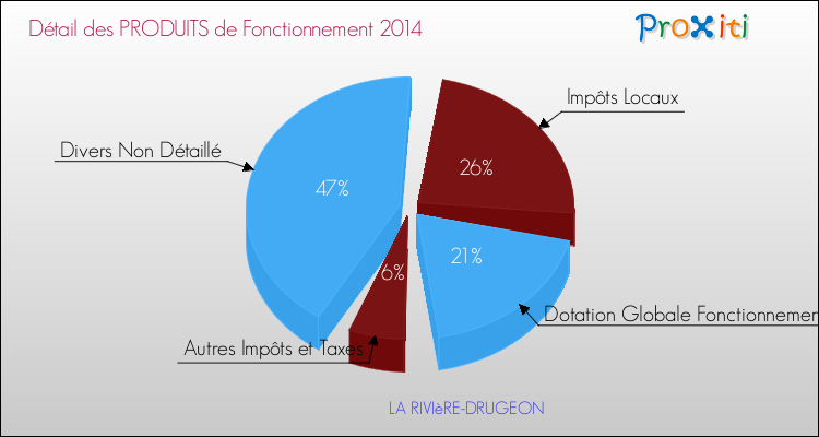 Décomposition du Budget de Fonctionnement 2014 de la commune de LA RIVIèRE-DRUGEON Budget de Fonctionnement 2014 pour la commune de LA RIVIèRE-DRUGEON