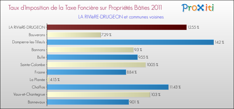 Taux d'imposition de la taxe foncière sur le bati 2011 pour LA RIVIèRE-DRUGEON et les communes proches Comparaison des taux d'imposition de la taxe foncière sur le bati 2011 pour LA RIVIèRE-DRUGEON et les communes voisines
