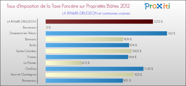 Taux d'imposition de la taxe foncière sur le bati 2012 pour LA RIVIèRE-DRUGEON et les communes proches Comparaison des taux d'imposition de la taxe foncière sur le bati 2012 pour LA RIVIèRE-DRUGEON et les communes voisines
