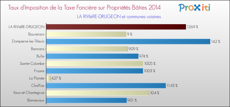 Taux d'imposition de la taxe foncière sur le bati 2014 pour LA RIVIèRE-DRUGEON et les communes proches Comparaison des taux d'imposition de la taxe foncière sur le bati 2014 pour LA RIVIèRE-DRUGEON et les communes voisines