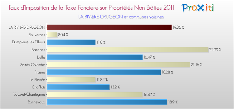 Taux d'imposition de la taxe foncière sur les immeubles et terrains non batis 2011 pour LA RIVIèRE-DRUGEON et les communes proches Comparaison des taux d'imposition de la taxe foncière sur les immeubles et terrains non batis 2011 pour LA RIVIèRE-DRUGEON et les communes voisines
