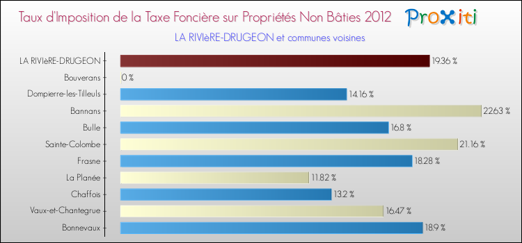 Taux d'imposition de la taxe foncière sur les immeubles et terrains non batis 2012 pour LA RIVIèRE-DRUGEON et les communes proches Comparaison des taux d'imposition de la taxe foncière sur les immeubles et terrains non batis 2012 pour LA RIVIèRE-DRUGEON et les communes voisines