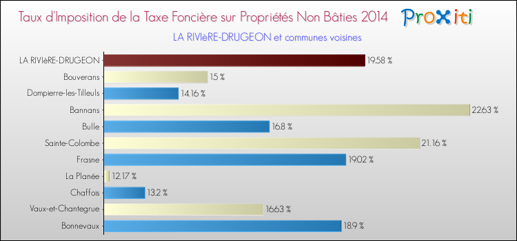 Taux d'imposition de la taxe foncière sur les immeubles et terrains non batis 2014 pour LA RIVIèRE-DRUGEON et les communes proches Comparaison des taux d'imposition de la taxe foncière sur les immeubles et terrains non batis 2014 pour LA RIVIèRE-DRUGEON et les communes voisines