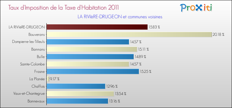 Taux d'imposition de la taxe d'habitation 2011 pour LA RIVIèRE-DRUGEON et les communes proches Comparaison des taux d'imposition de la taxe d'habitation 2011 pour LA RIVIèRE-DRUGEON et les communes voisines