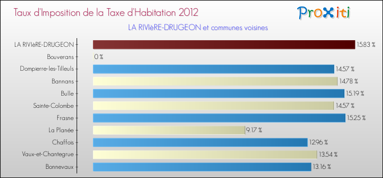 Taux d'imposition de la taxe d'habitation 2012 pour LA RIVIèRE-DRUGEON et les communes proches Comparaison des taux d'imposition de la taxe d'habitation 2012 pour LA RIVIèRE-DRUGEON et les communes voisines