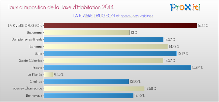Taux d'imposition de la taxe d'habitation 2014 pour LA RIVIèRE-DRUGEON et les communes proches Comparaison des taux d'imposition de la taxe d'habitation 2014 pour LA RIVIèRE-DRUGEON et les communes voisines
