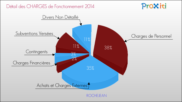 Décomposition des Charges de Fonctionnement 2014 de la commune de ROCHEJEAN Charges de Fonctionnement 2014 pour la commune de ROCHEJEAN