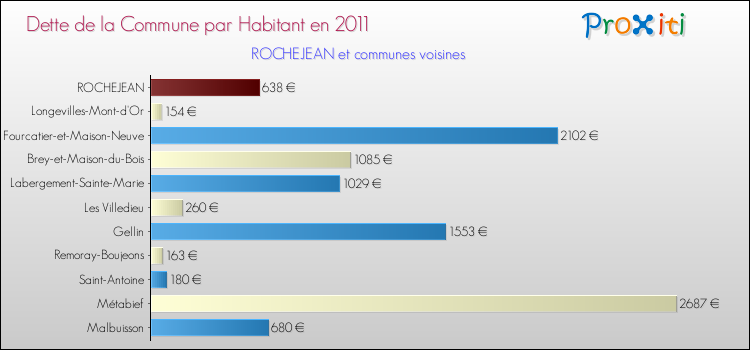 Dette par habitant de la commune en 2011 pour ROCHEJEAN et les communes proches Comparaison de la dette par habitant de la commune en 2011 pour ROCHEJEAN et les communes voisines