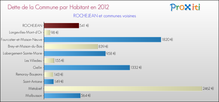 Dette par habitant de la commune en 2012 pour ROCHEJEAN et les communes proches Comparaison de la dette par habitant de la commune en 2012 pour ROCHEJEAN et les communes voisines