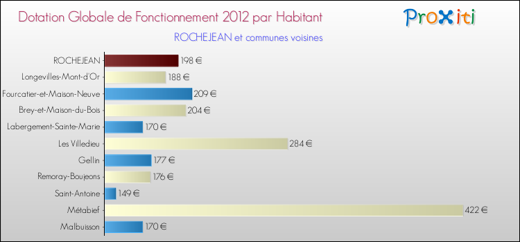 Montant des dotations globales de fonctionnement DGF par Habitant pour ROCHEJEAN et les communes proches Comparaison des des dotations globales de fonctionnement DGF par habitant pour ROCHEJEAN et les communes voisines