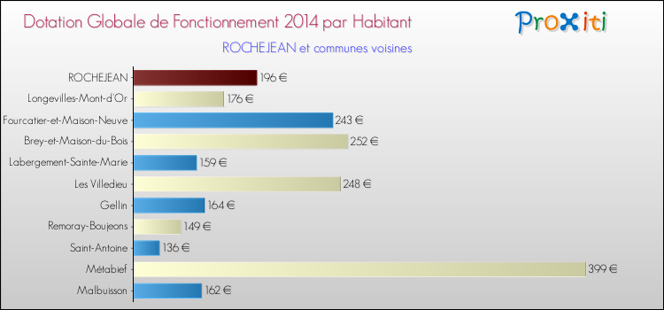 Montant des dotations globales de fonctionnement DGF par Habitant pour ROCHEJEAN et les communes proches en 2014. Comparaison des des dotations globales de fonctionnement DGF par habitant pour ROCHEJEAN et les communes voisines en 2014.