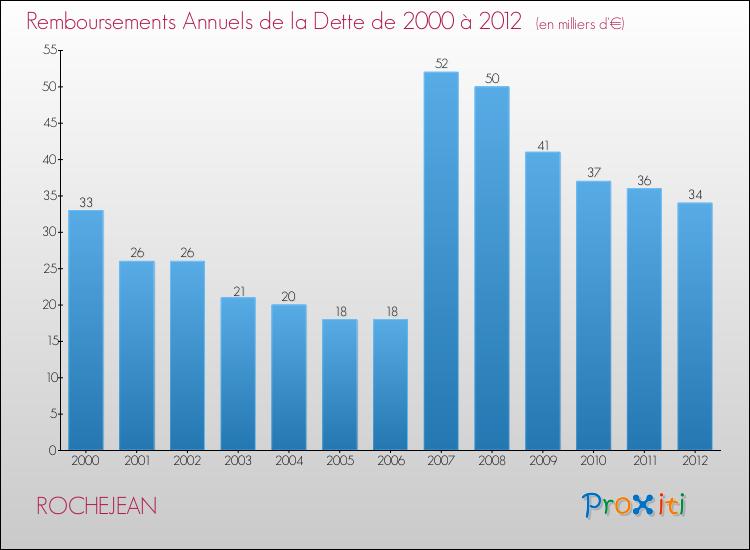 Evolution de l'annuité de la dette pour la commune de ROCHEJEAN de 2000 à 2012 Annuités de la dette pour ROCHEJEAN de 2000 à 2012