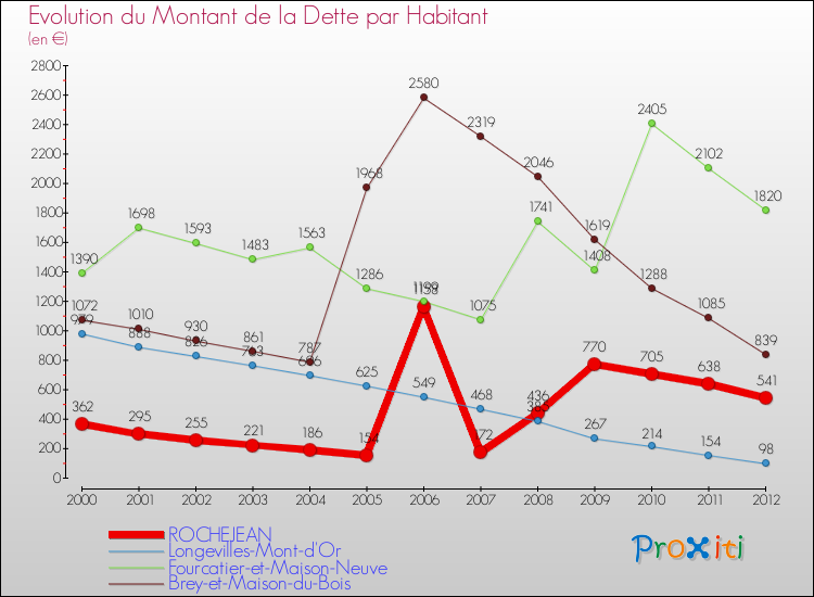 Evolution de la dette par habitant pour la commune de ROCHEJEAN et les communes proches de 2000 à 2012 Comparaison de la dette par habitant pour ROCHEJEAN et les communes voisines de 2000 à 2012