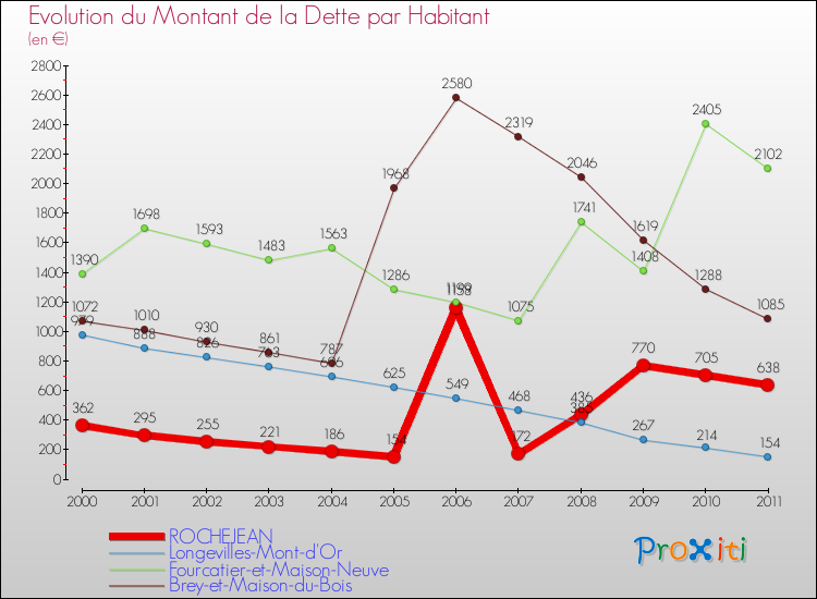 Evolution de la dette par habitant pour la commune de ROCHEJEAN et les communes proches Comparaison de la dette par habitant pour ROCHEJEAN et les communes voisines