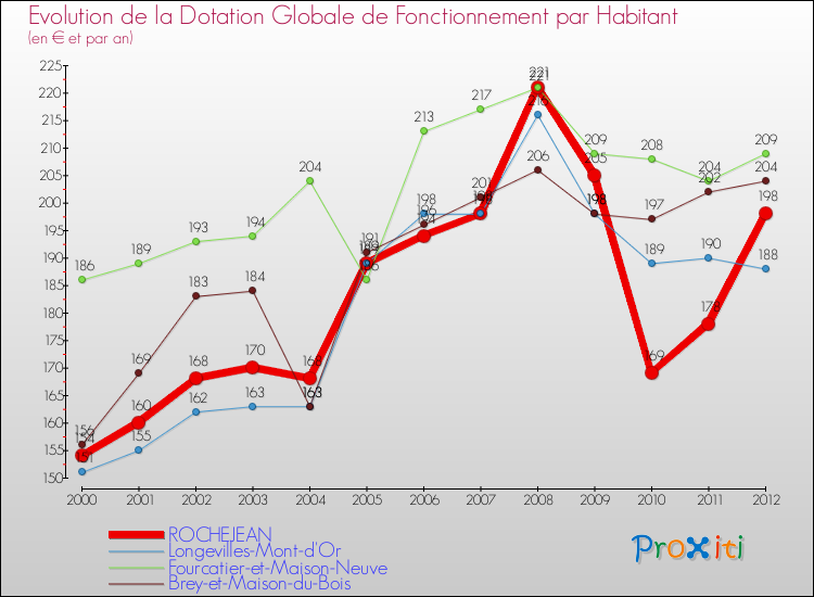 Evolution et montant de la dotation globale de fonctionnement par Habitant pour ROCHEJEAN et les communes proches Comparaison des dotations globales de fonctionnement par habitant pour ROCHEJEAN et les communes voisines