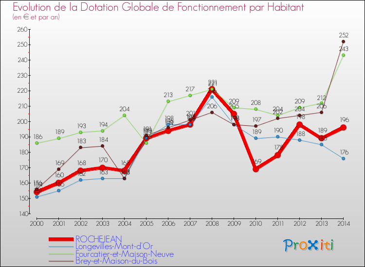 Evolution et montant de la dotation globale de fonctionnement par Habitant pour ROCHEJEAN et les communes proches de 2000 à 2014. Comparaison des dotations globales de fonctionnement par habitant pour ROCHEJEAN et les communes voisines de 2000 à 2014.