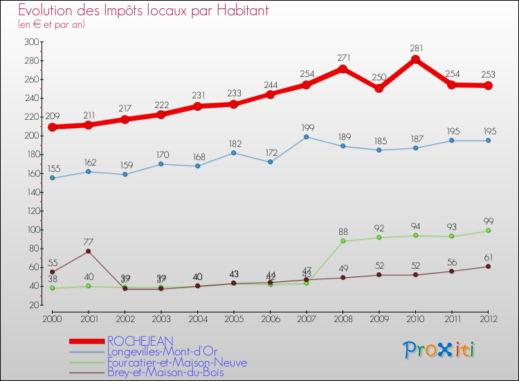 Evolution et montant des impôts locaux par Habitant pour ROCHEJEAN et les communes proches Comparaison des impôts locaux par habitant pour ROCHEJEAN et les communes voisines