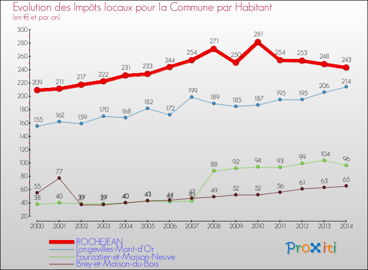 Evolution et montant des impôts locaux par Habitant pour ROCHEJEAN et les communes proches de 2000 à 2014 Comparaison des impôts locaux par habitant pour ROCHEJEAN et les communes voisines de 2000 à 2014